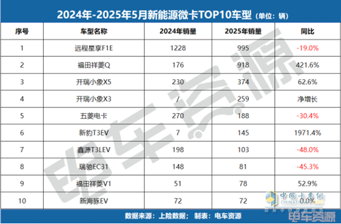 銷冠易主！福田斬獲微卡銷冠，5月微卡降17.3%、小卡漲84.7%！
