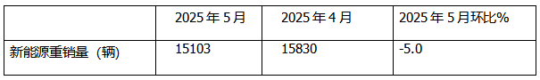 5月新能源重卡:銷1.51萬輛漲190%創(chuàng)新高， 徐工奪冠 、 三一\解放分列二三