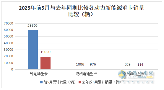 5月新能源重卡:銷1.51萬輛漲190%創(chuàng)新高， 徐工奪冠 、 三一\解放分列二三