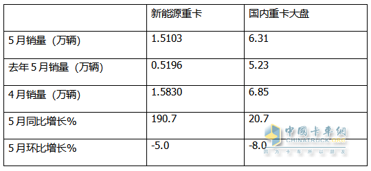 5月新能源重卡:銷1.51萬輛漲190%創(chuàng)新高， 徐工奪冠 、 三一\解放分列二三