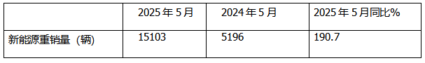 5月新能源重卡:銷1.51萬輛漲190%創(chuàng)新高， 徐工奪冠 、 三一\解放分列二三