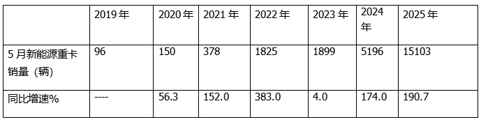 5月新能源重卡:銷1.51萬輛漲190%創(chuàng)新高， 徐工奪冠 、 三一\解放分列二三