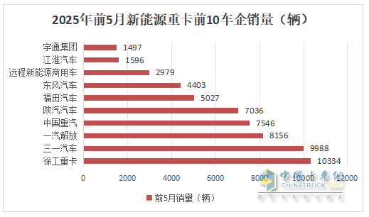 5月新能源重卡:銷1.51萬輛漲190%創(chuàng)新高， 徐工奪冠 、 三一\解放分列二三
