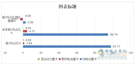 5月新能源重卡:銷1.51萬輛漲190%創(chuàng)新高， 徐工奪冠 、 三一\解放分列二三
