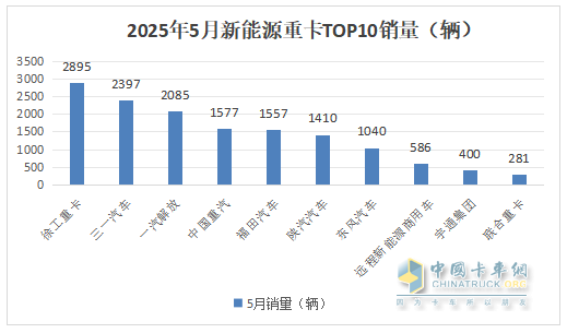 5月新能源重卡:銷1.51萬輛漲190%創(chuàng)新高， 徐工奪冠 、 三一\解放分列二三