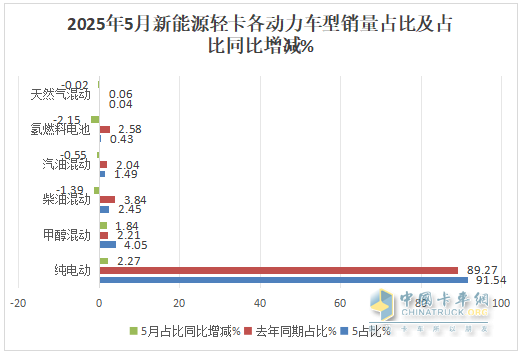 5月新能源輕卡：銷14132增66%創(chuàng)新高！ 遠(yuǎn)程奪冠，福田\江淮分列二三