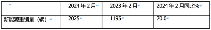 2024年2月新能源重卡: 銷2025輛增70%，三一\重汽爭(zhēng)霸 福田領(lǐng)漲！