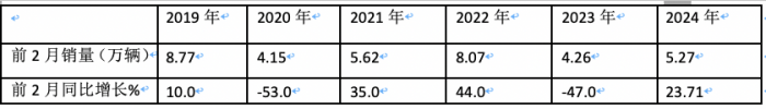 2月微卡：同環(huán)比“雙領漲”貨車大盤 五菱重回第一，凱馬\長安分列二三