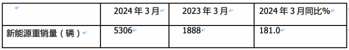 3月新能源重卡: 銷5306輛增181%創(chuàng)新高， 徐工\三一\重汽居前三 江淮領(lǐng)漲
