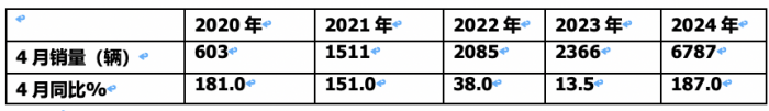 4月新能源輕卡：銷6787輛增187%創(chuàng)新高！ 遠程\東風(fēng)\宇通居前三 比亞迪領(lǐng)漲