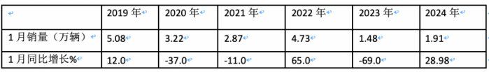2023年1月微卡：銷(xiāo)1.9萬(wàn)輛創(chuàng)新低爆冷“開(kāi)門(mén)黑” 長(zhǎng)安第一，冠軍易位