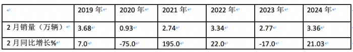 2月微卡：同環(huán)比“雙領漲”貨車大盤 五菱重回第一，凱馬\長安分列二三