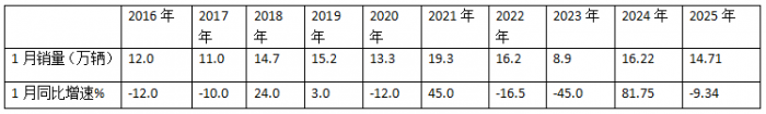 “開門紅”未現(xiàn)，福田/江淮/長城居前三；重汽領(lǐng)漲—2025年1月輕卡市場特點簡析