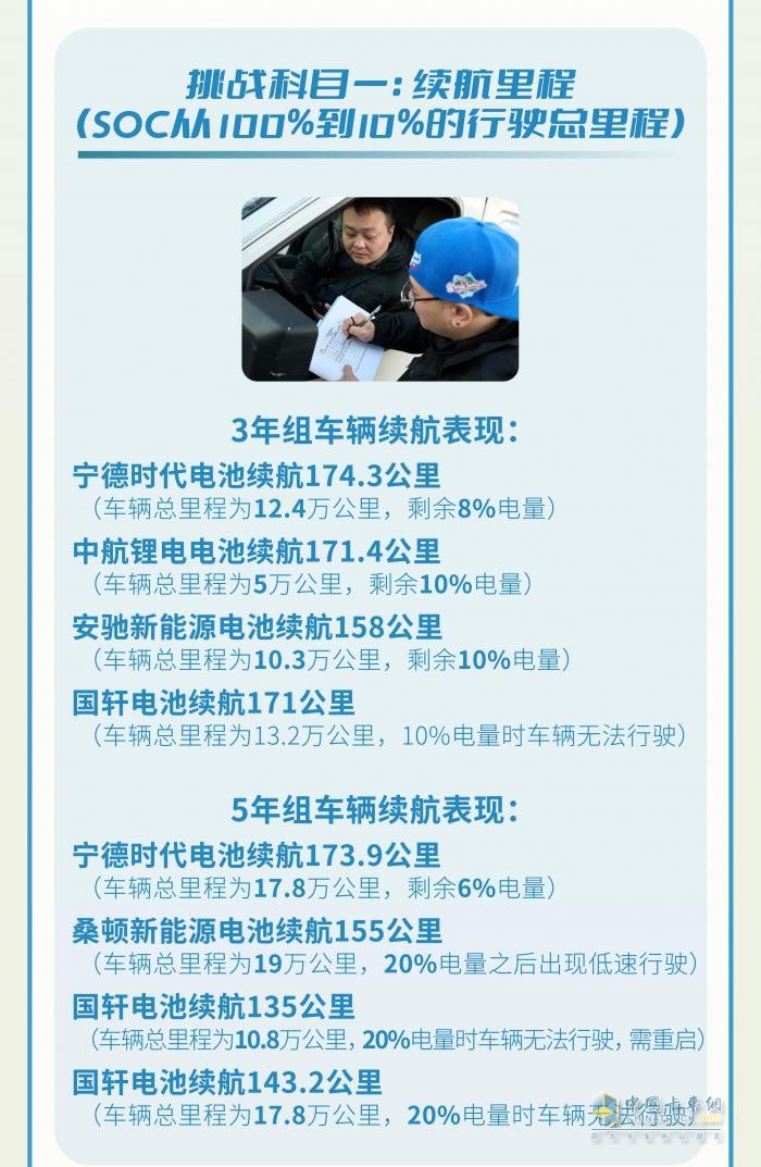 力壓群雄，寧德時(shí)代電池在“時(shí)光之戰(zhàn)”商用車動(dòng)力電池眾測挑戰(zhàn)中大放光芒