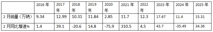 2月輕卡：銷15.31萬(wàn)輛同環(huán)雙增，福田/長(zhǎng)城/長(zhǎng)安居前三，重汽漲漲