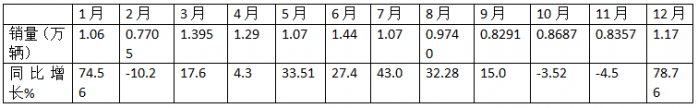 12月中卡：銷1.17萬(wàn)輛同環(huán)比雙增；解放奪冠、江淮\福田分列二三，比亞迪增42倍領(lǐng)漲