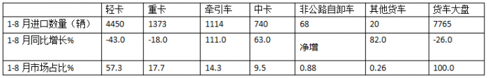 8月貨車進(jìn)口：同比降環(huán)比增，輕卡領(lǐng)跑中卡領(lǐng)漲、柴油最多