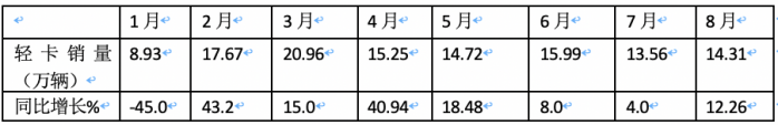 2023年8月輕卡市場(chǎng)特點(diǎn)簡(jiǎn)析：同環(huán)比雙增開(kāi)啟“預(yù)熱”！ 福田、長(zhǎng)城、東風(fēng)居前三