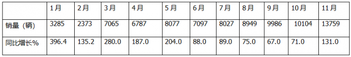 11月新能源輕卡：銷13759輛再創(chuàng)新高！ 遠(yuǎn)程\福田\東風(fēng)居前三；福田領(lǐng)漲