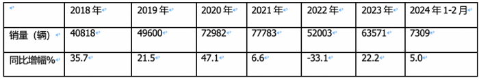 前2月冷藏車： 同比小增5% 輕型領(lǐng)漲領(lǐng)跑，福田\解放\江淮居TOP3