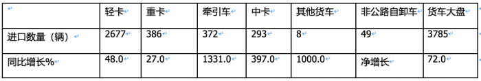2024年一季度我國貨車進(jìn)出口市場特點總結(jié)