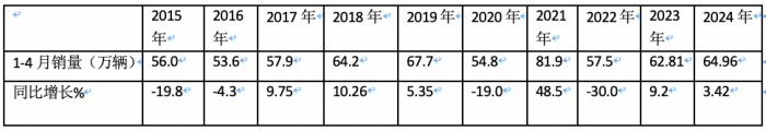 4月輕卡：銷15.8萬小增3.88%，福田霸榜，東風(fēng)\長安分列二三；解放領(lǐng)漲