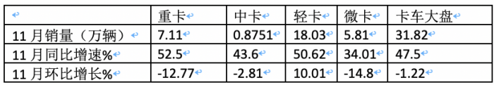 2023年11月輕卡市場特點簡析：同環(huán)比“雙增”， 福田\東風(fēng)\江淮居前三 鑫源領(lǐng)漲?
