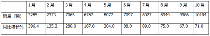 10月新能源輕卡：“銀十”勝“金九”！ 遠(yuǎn)程\福田\宇通居前三；陜汽增8.5倍領(lǐng)漲
