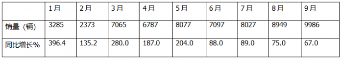 9月新能源輕卡：銷量近萬(wàn)輛“金九”坐實(shí)！ 遠(yuǎn)程\福田\宇通居前三；陜汽增11倍領(lǐng)漲