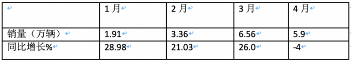 4月微卡：銷5.9萬(wàn)輛降4%，新能源增6成亮眼 五菱霸榜，遠(yuǎn)程暴漲5倍