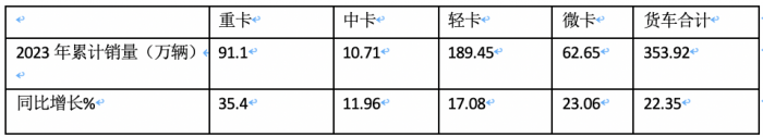 2023年中卡市場特征盤點(diǎn)分析：演繹“3連降9連漲”，福田\解放\江淮居前三，陜汽領(lǐng)漲?