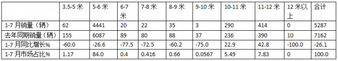 2024年前7月醫(yī)療專用車：5-6米領(lǐng)跑11-12米領(lǐng)漲，程力/江鈴/福田居前三   