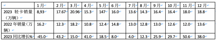 2023年輕卡:累銷189.5萬輛增17% 福田霸榜，長城\東風(fēng)分別列二三