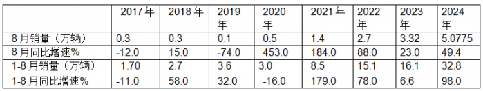前8月新能源專用車：同比翻倍漲，銷量創(chuàng)新高！深圳\廣州\成都居前三