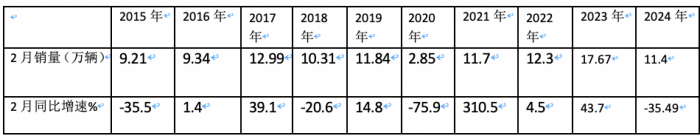 2月輕卡：銷11.4萬輛同環(huán)比”雙跌”，福田/江淮/長安居前三，鑫源領(lǐng)漲