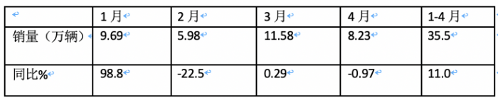 4月重卡市場：銷8.2萬輛同環(huán)比雙降， 重汽超2萬霸榜，陜汽升前三 大運領(lǐng)漲
