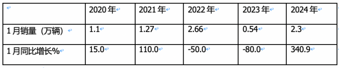 1月載貨車：銷2.3萬輛同環(huán)比雙大漲獲“開門紅”； 解放\東商\柳汽居前 三 解放暴增近6倍領漲