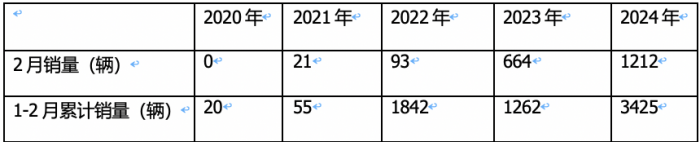 2月新能源牽引車：銷量創(chuàng)新高演繹“8連漲”，三一\福田\遠(yuǎn)程居前三