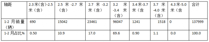 1-2月輕卡市場(chǎng)：新能源搶眼,4.2米藍(lán)牌“受寵”; 福田霸榜\重汽領(lǐng)漲