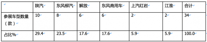 2023武漢車展重卡參展車型特點解析：新能源化、智能化成發(fā)展大勢，牽引車依然是主流