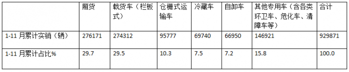 廂貨\載貨車最熱銷，新能源領(lǐng)漲—2024年1-11月輕卡市場主要特征總結(jié)分析