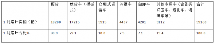 庫存減少，外銷領(lǐng)漲；純電動最猛；廂貨居榜首—2025年1-1月輕卡市場主要特征簡析