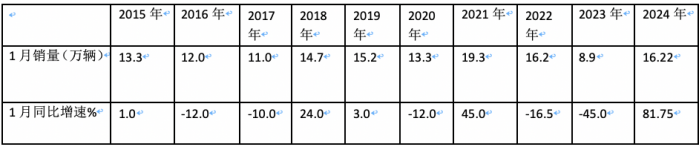 2024年1月輕卡市場特點簡析：銷16.22萬輛居近10年同期第二，福田/江淮/長安居前三