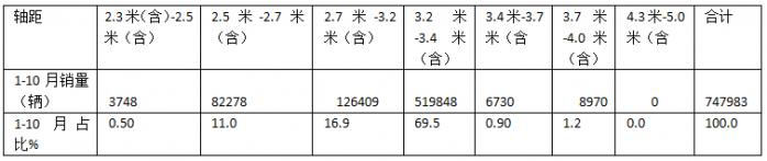 新能源領(lǐng)漲，4.2米藍(lán)牌最暢銷(xiāo)—2024年1-10月輕卡市場(chǎng)主要特征總結(jié)分析