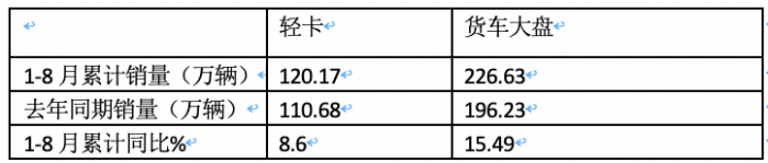 2023年8月輕卡市場(chǎng)特點(diǎn)簡(jiǎn)析：同環(huán)比雙增開(kāi)啟“預(yù)熱”！ 福田、長(zhǎng)城、東風(fēng)居前三