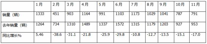 11月房車：銷791輛同比降17%環(huán)比微增0.5%；大通\江鈴\衛(wèi)航居前三