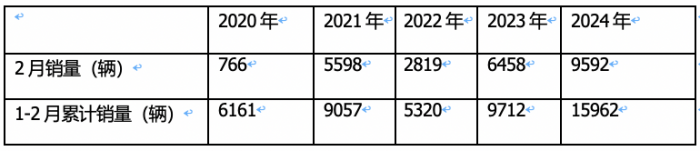 2月燃?xì)庵乜ǎ旱緦?shí)現(xiàn)逆勢突圍！解放奪冠，重汽暴漲2.7倍亮眼