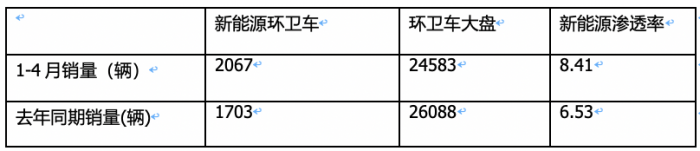 1-4月新能源環(huán)衛(wèi)車：銷2067輛演繹“11連漲” ，盈峰環(huán)境、宇通、徐工居前三