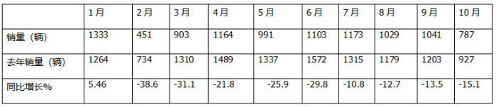 10月房車：同環(huán)比雙降，“銀十”變“銅十”！威爾特芬\奇瑞瑞弗分獲冠亞軍