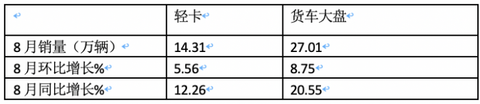 2023年8月輕卡市場(chǎng)特點(diǎn)簡(jiǎn)析：同環(huán)比雙增開(kāi)啟“預(yù)熱”！ 福田、長(zhǎng)城、東風(fēng)居前三
